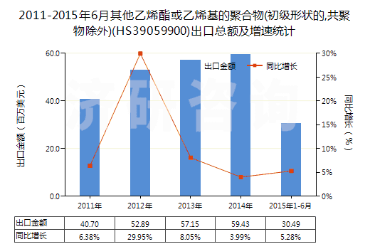 2011-2015年6月其他乙烯酯或乙烯基的聚合物(初級形狀的,共聚物除外)(HS39059900)出口總額及增速統(tǒng)計(jì)
